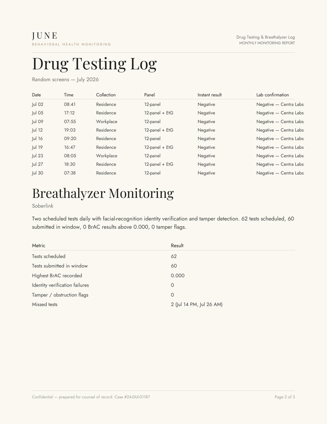 Monthly monitoring report page showing dated drug test and breathalyzer logs